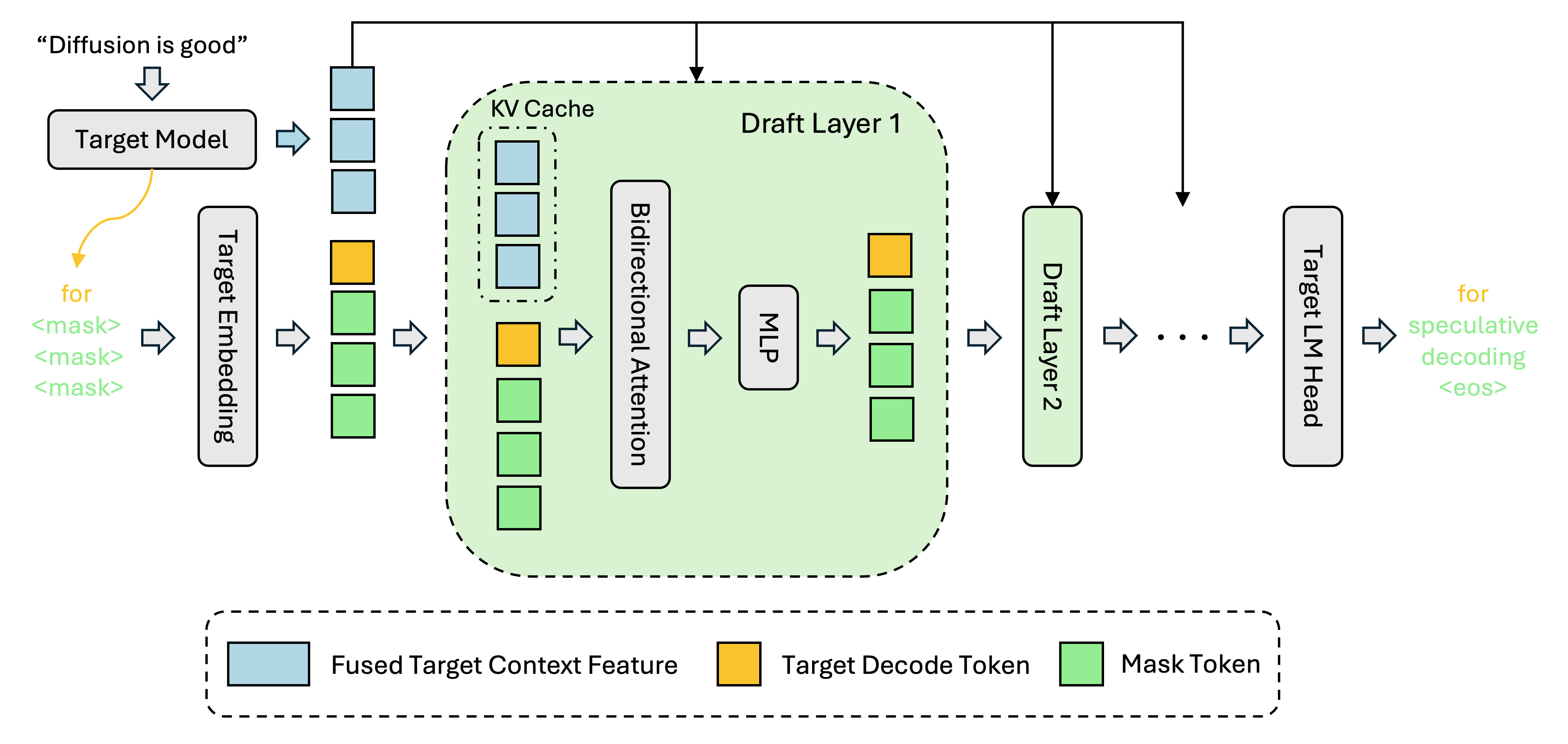 DFlash - 块扩散加速LLM推理的推测解码方案