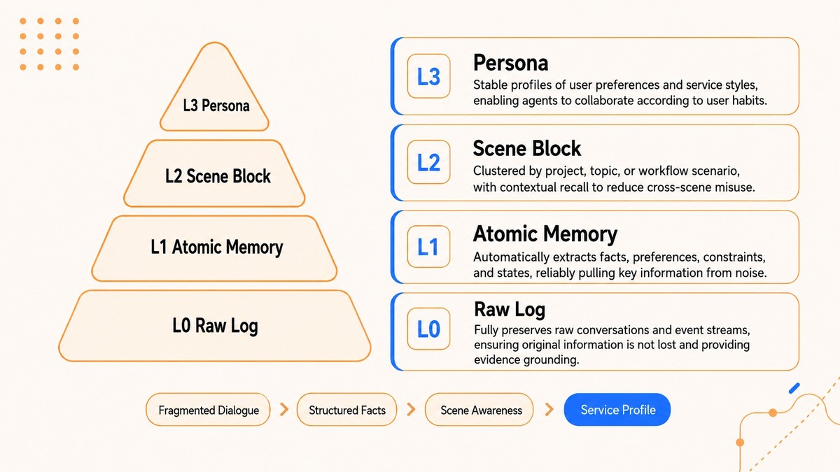 TencentDB Agent Memory — AI Agent 四层渐进式长期记忆框架