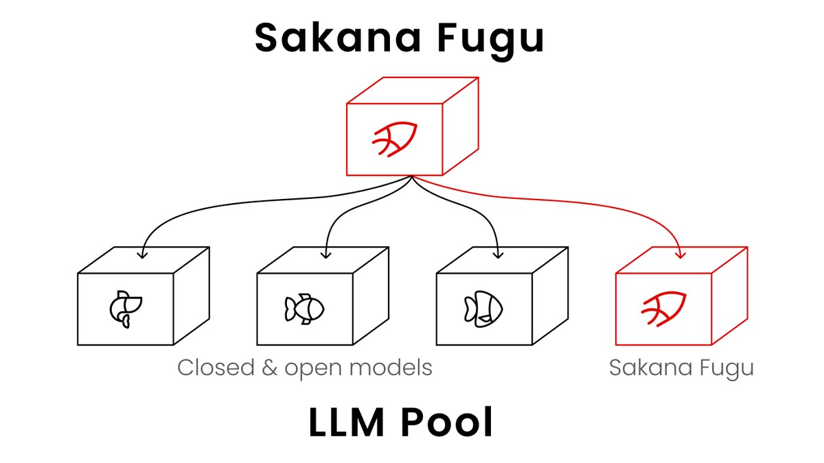 Sakana Fugu - 多模型编排即服务，一个API调度顶级模型军团