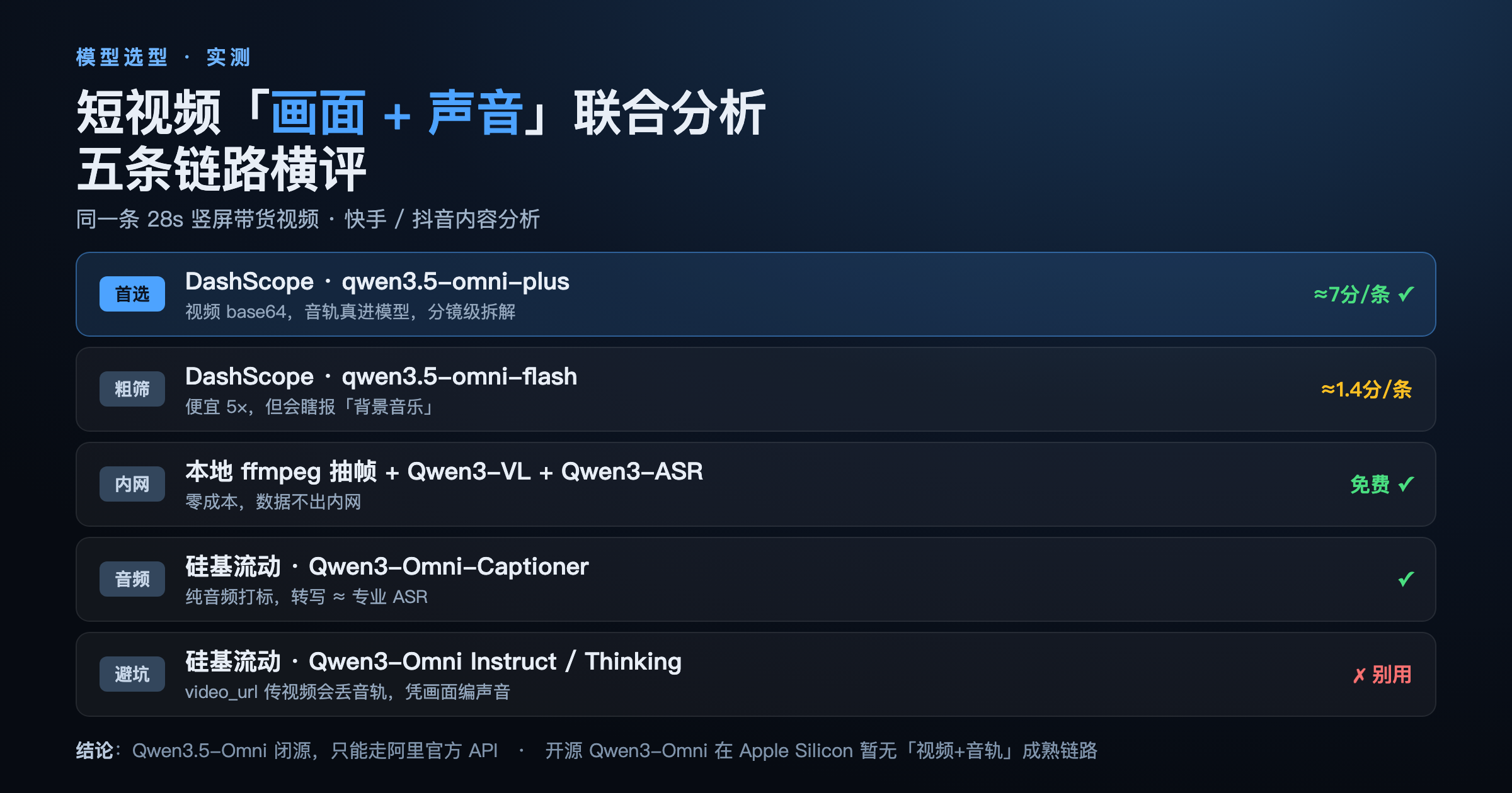 短视频音视频联合分析:Qwen3.5-Omni 五条链路实测与选型